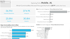 Commodity Movement through U.S. Ports Chart