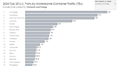 Top 25 U.S. Ports by Container Traffic Chart